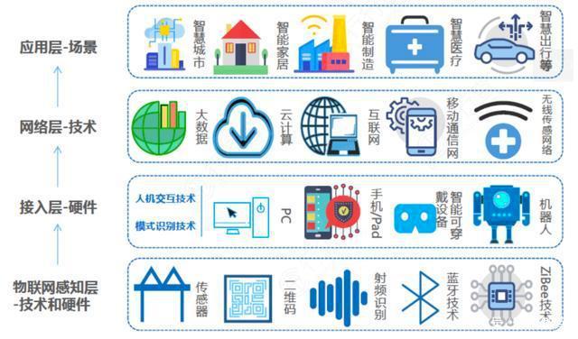 物聯網 新一輪信息化革命爆發(fā)與人工智能科技的技術開發(fā)